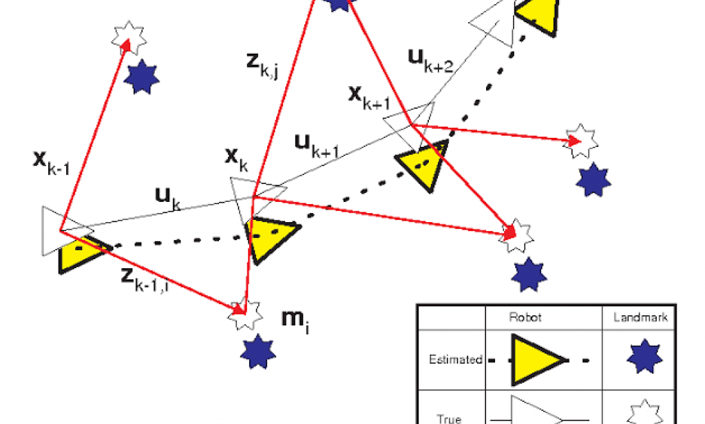 ?What Is Simultaneous Mapping And Localization